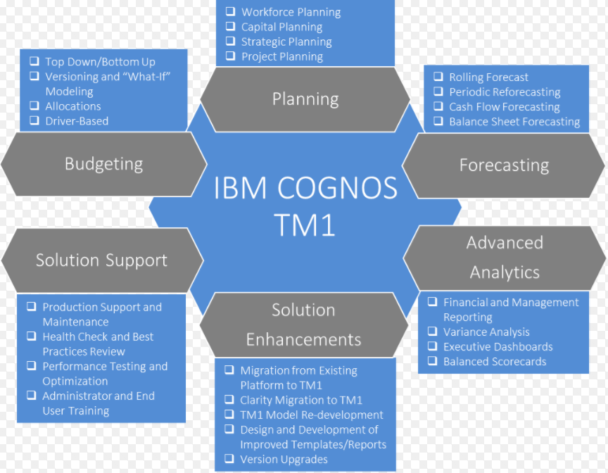 ibm cognos
